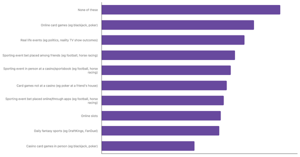 Most Common Betting Activities Among Saudis 2024 (locked) |Chart|TGM StatBox