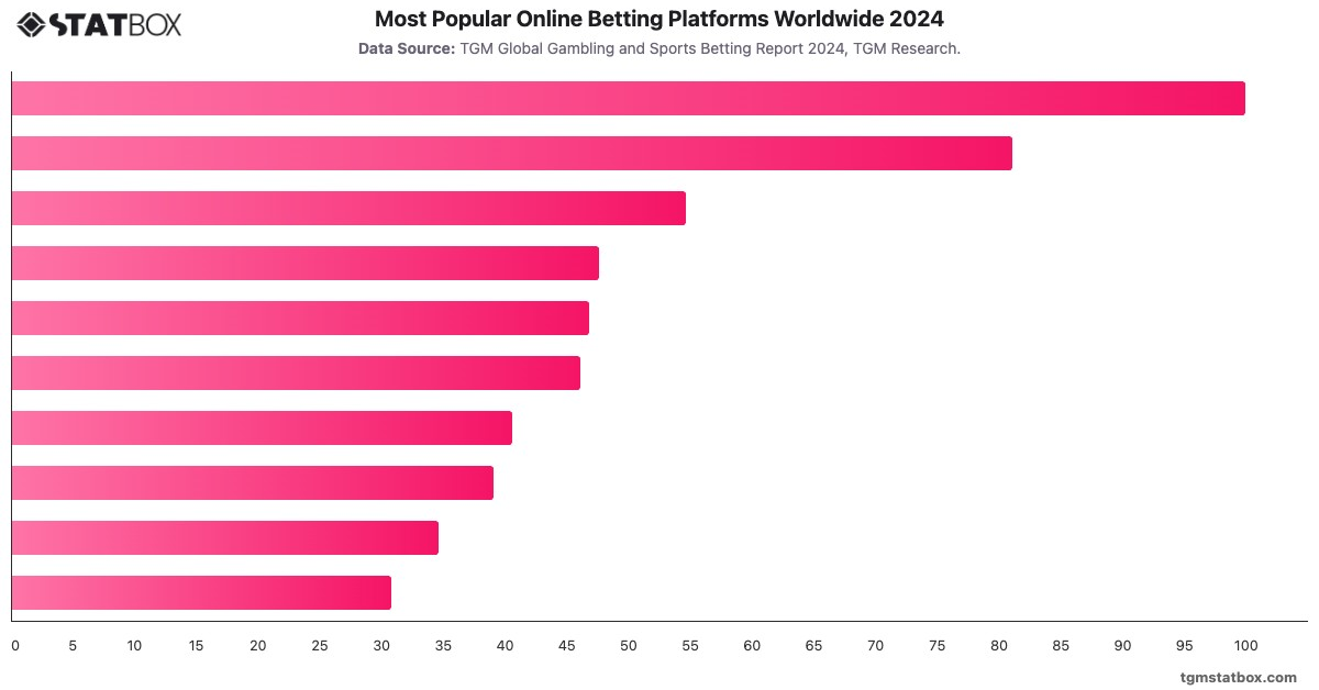 Most Popular Online Betting Platforms Worldwide 2024|Chart|TGM StatBox