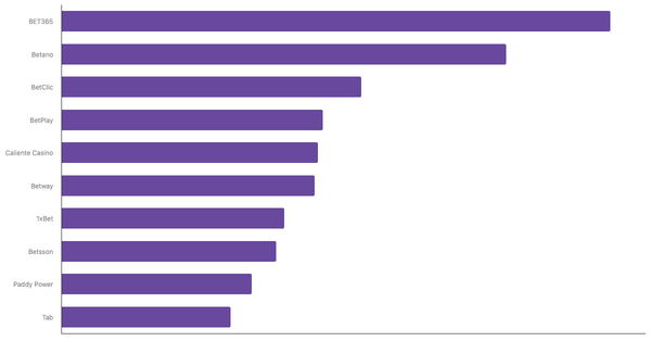 Most Popular Online Betting Platforms Worldwide 2024 (locked) |Chart|TGM StatBox