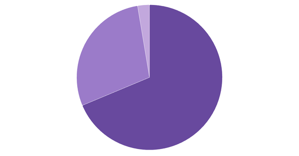 Device Usage Breakdown in Bangladesh (%) (locked) |Chart|TGM StatBox