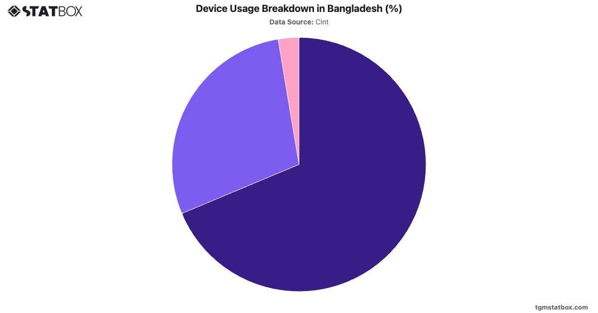 Device Usage Breakdown in Bangladesh (%)|Chart|TGM StatBox