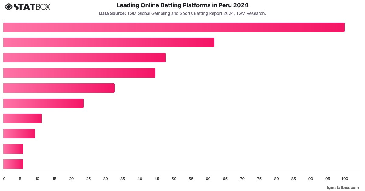 Leading Online Betting Platforms in Peru 2024|Chart|TGM StatBox
