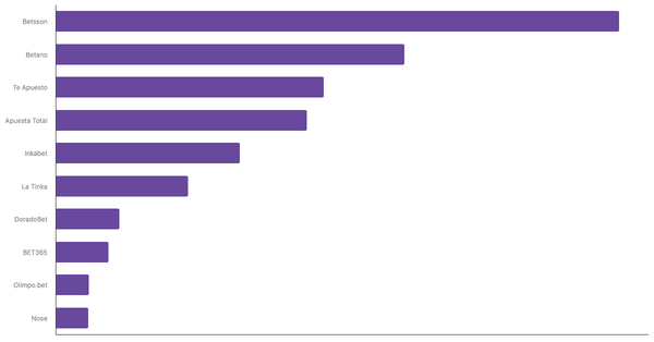 Leading Online Betting Platforms in Peru 2024 (locked) |Chart|TGM StatBox