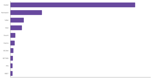 Leading Online Betting Platforms in Ukraine 2024 (locked) |Chart|TGM StatBox