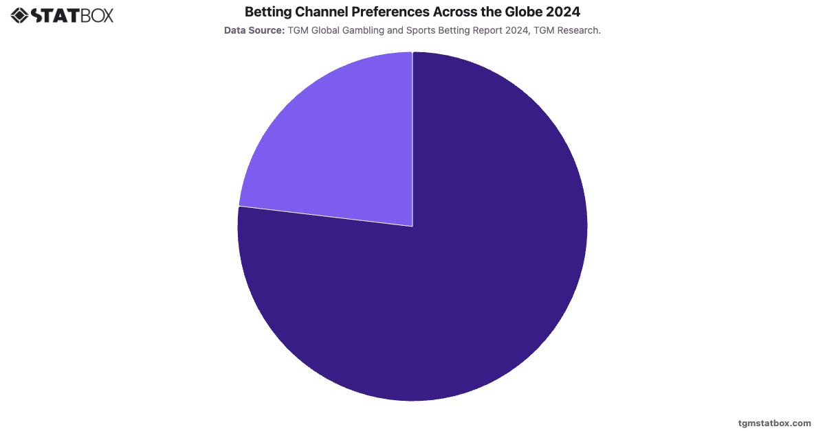 Betting Channel Preferences Across the Globe 2024|Chart|TGM StatBox