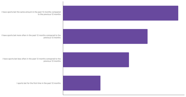 Shifts in Betting Habits Around the World 2024 (locked) |Chart|TGM StatBox