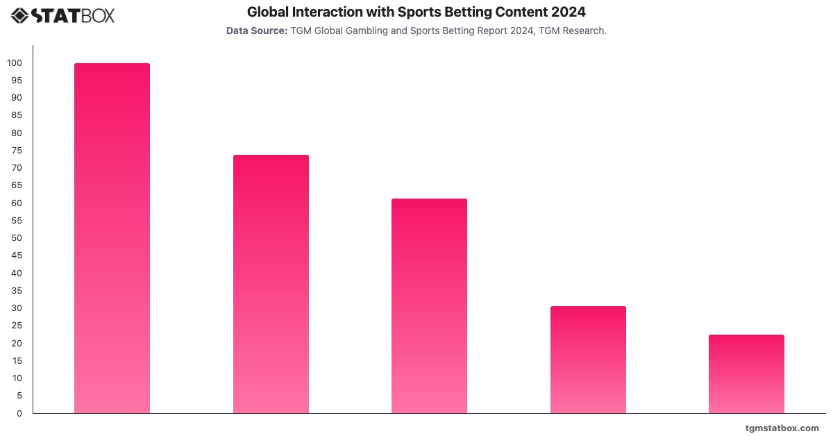 Global Interaction with Sports Betting Content 2024|Chart|TGM StatBox