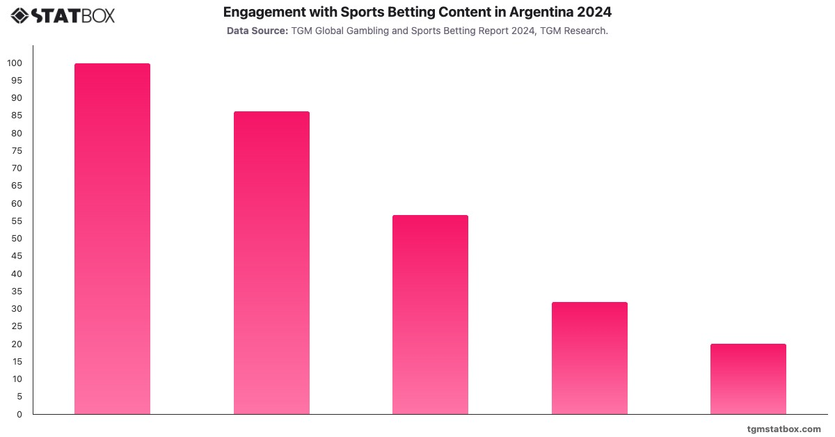 Engagement with Sports Betting Content in Argentina 2024|Chart|TGM StatBox
