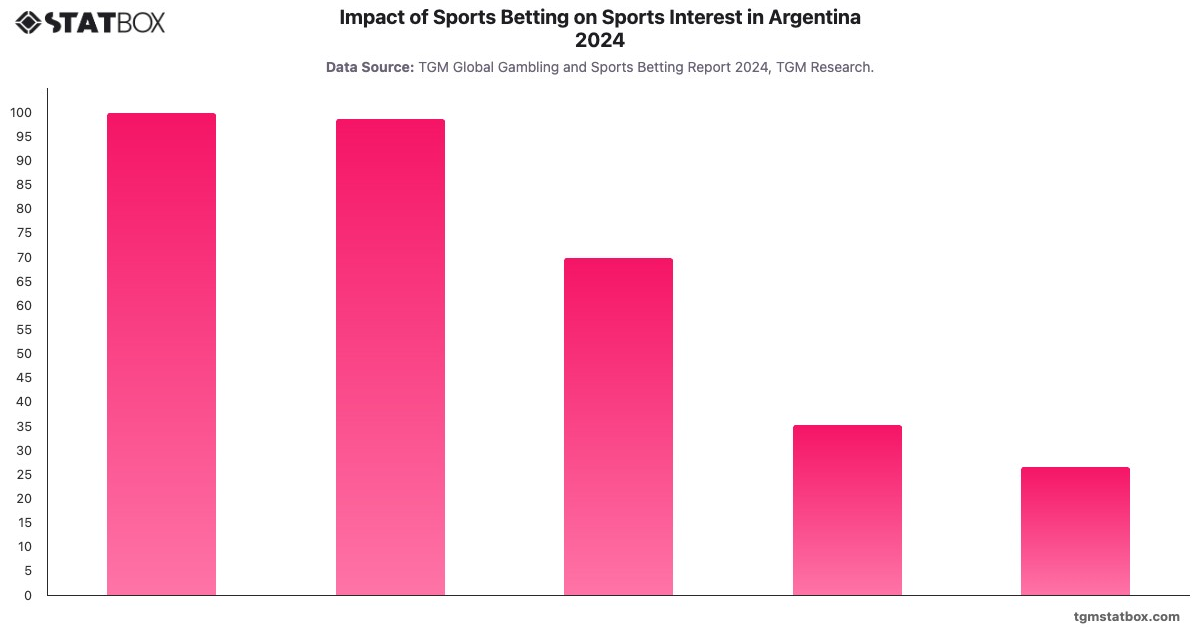 Impact of Sports Betting on Sports Interest in Argentina 2024|Chart|TGM StatBox