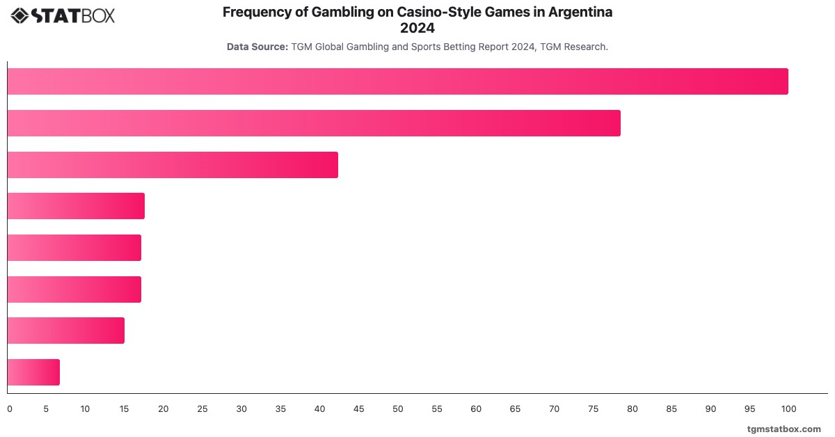 Frequency of Gambling on Casino-Style Games in Argentina 2024|Chart|TGM StatBox