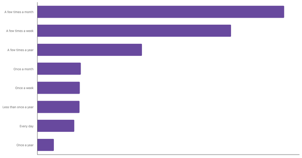 Frequency of Gambling on Casino-Style Games in Argentina 2024 (locked) |Chart|TGM StatBox