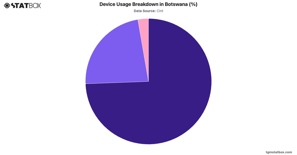 Device Usage Breakdown in Botswana (%)|Chart|TGM StatBox