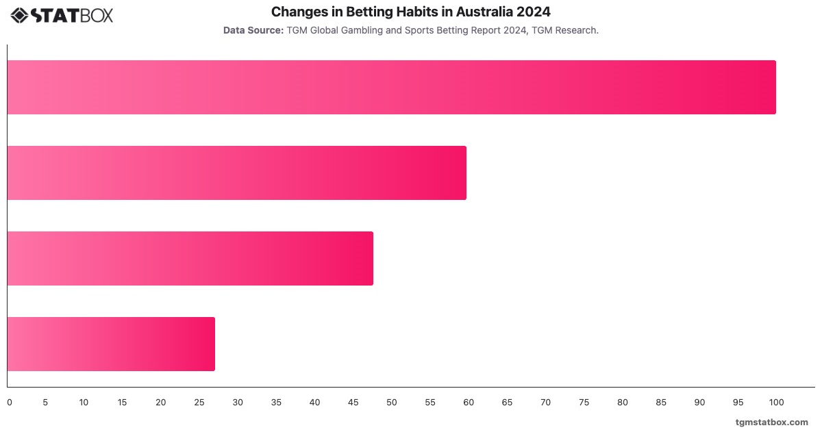 Changes in Betting Habits in Australia 2024|Chart|TGM StatBox