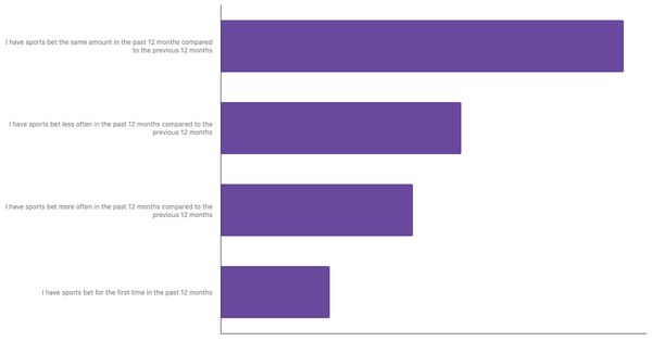 Changes in Betting Habits in Australia 2024 (locked) |Chart|TGM StatBox