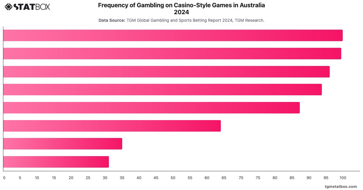 Frequency of Gambling on Casino-Style Games in Australia 2024|Chart|TGM StatBox