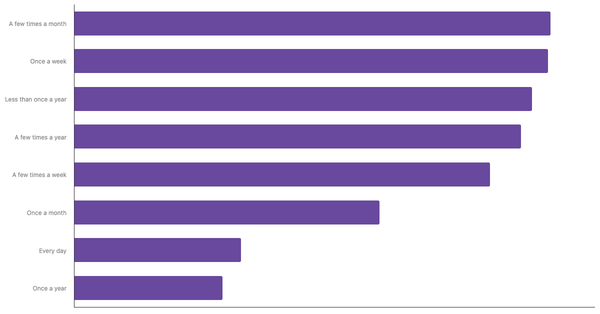Frequency of Gambling on Casino-Style Games in Australia 2024 (locked) |Chart|TGM StatBox