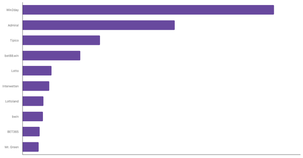 Most Popular Online Betting Platforms in Austria 2024 (locked) |Chart|TGM StatBox