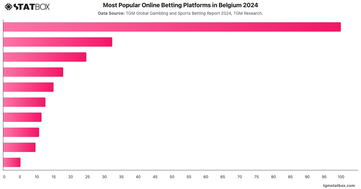 Most Popular Online Betting Platforms in Belgium 2024|Chart|TGM StatBox