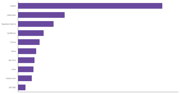 Most Popular Online Betting Platforms in Belgium 2024 (locked) |Chart|TGM StatBox