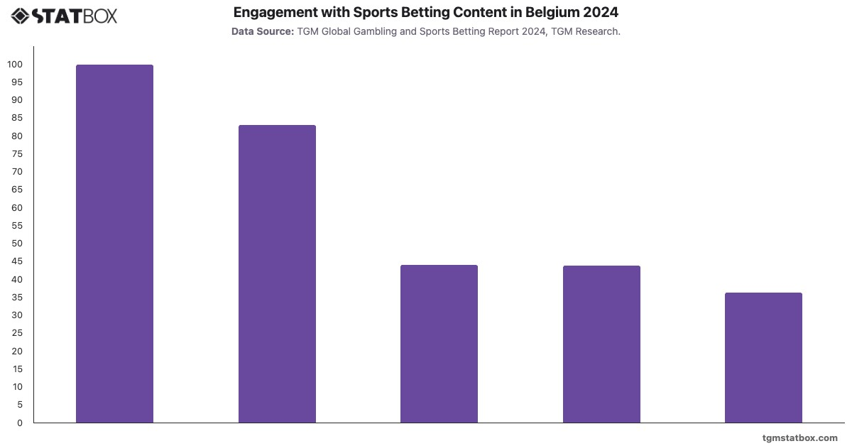 Engagement with Sports Betting Content in Belgium 2024|Chart|TGM StatBox
