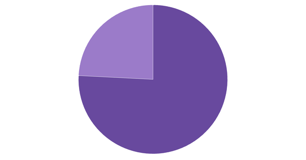 Betting Channel Preferences in Belgium 2024 (locked) |Chart|TGM StatBox