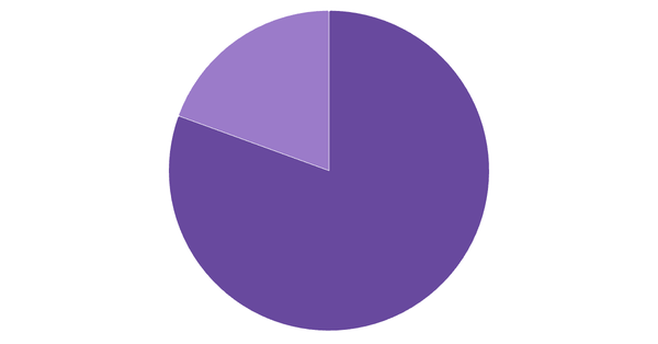 Device Usage Breakdown in Cambodia (%) (locked) |Chart|TGM StatBox