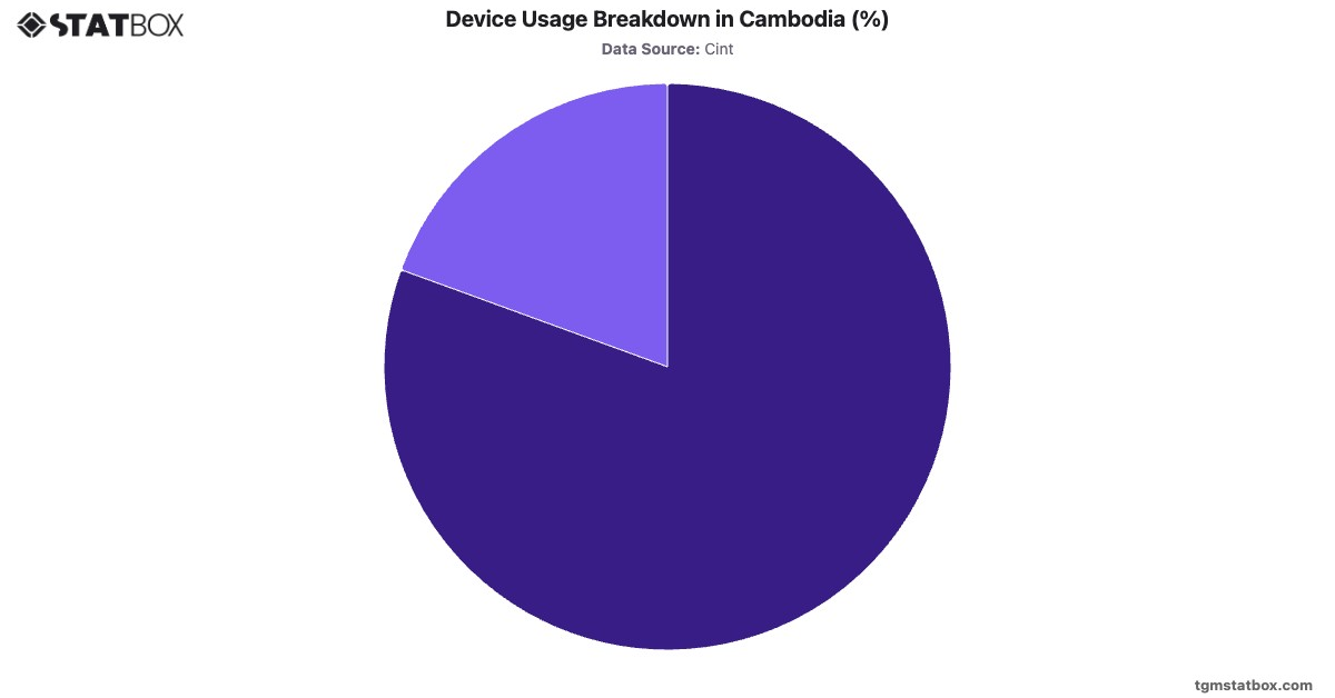 Device Usage Breakdown in Cambodia (%)|Chart|TGM StatBox