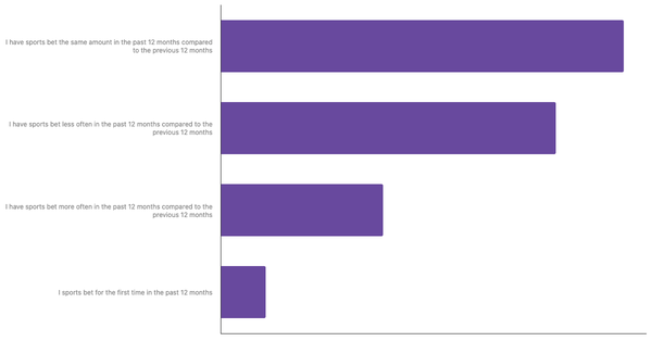 Changes in Betting Habits in Belgium 2024 (locked) |Chart|TGM StatBox