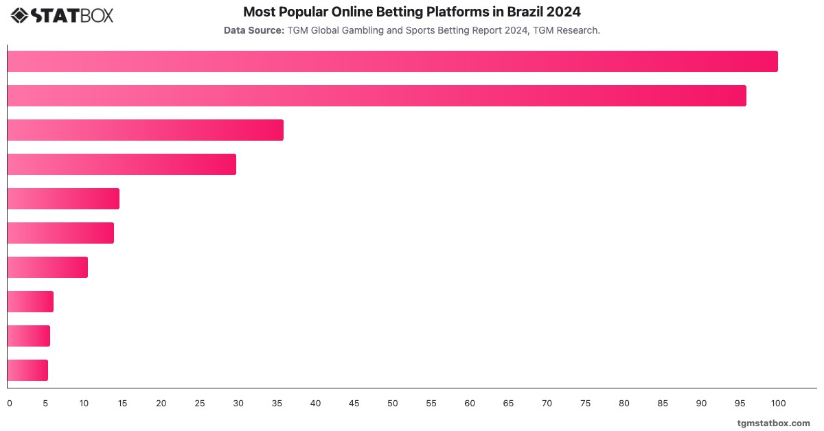 Most Popular Online Betting Platforms in Brazil 2024|Chart|TGM StatBox