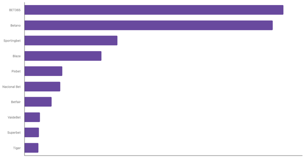 Most Popular Online Betting Platforms in Brazil 2024 (locked) |Chart|TGM StatBox