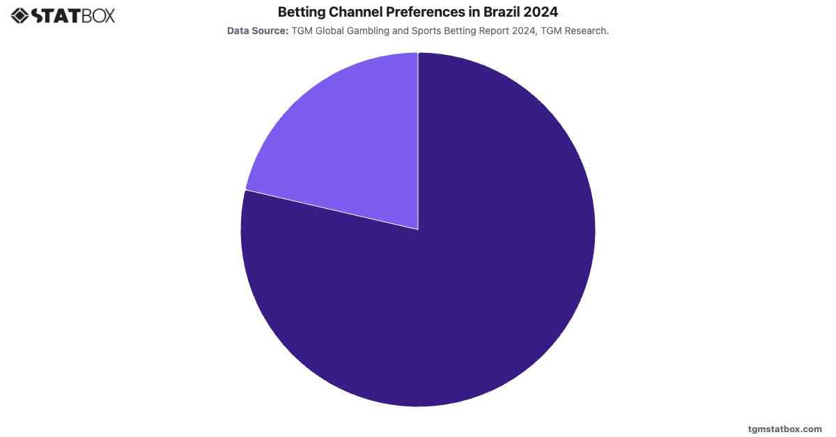 Betting Channel Preferences in Brazil 2024|Chart|TGM StatBox