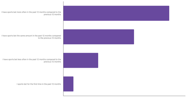 Changes in Betting Habits in Brazil 2024 (locked) |Chart|TGM StatBox