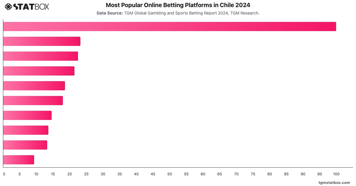 Most Popular Online Betting Platforms in Chile 2024|Chart|TGM StatBox
