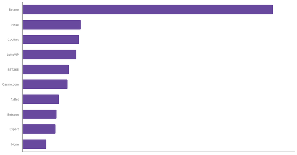 Most Popular Online Betting Platforms in Chile 2024 (locked) |Chart|TGM StatBox