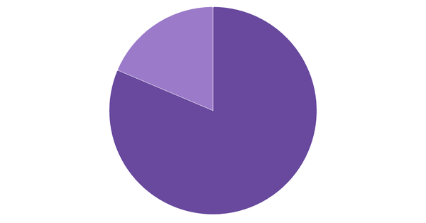 Betting Channel Preferences in Chile 2024 (locked) |Chart|TGM StatBox