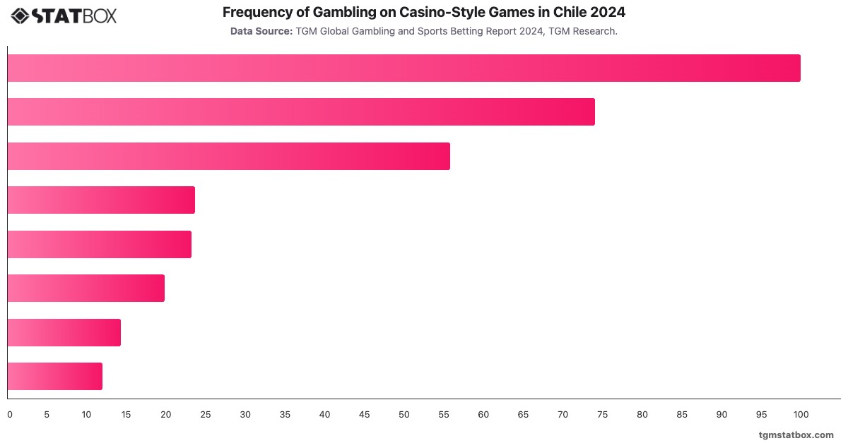 Frequency of Gambling on Casino-Style Games in Chile 2024|Chart|TGM StatBox