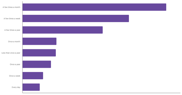 Frequency of Gambling on Casino-Style Games in Chile 2024 (locked) |Chart|TGM StatBox