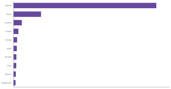 Most Popular Online Betting Platforms in Colombia 2024 (locked) |Chart|TGM StatBox
