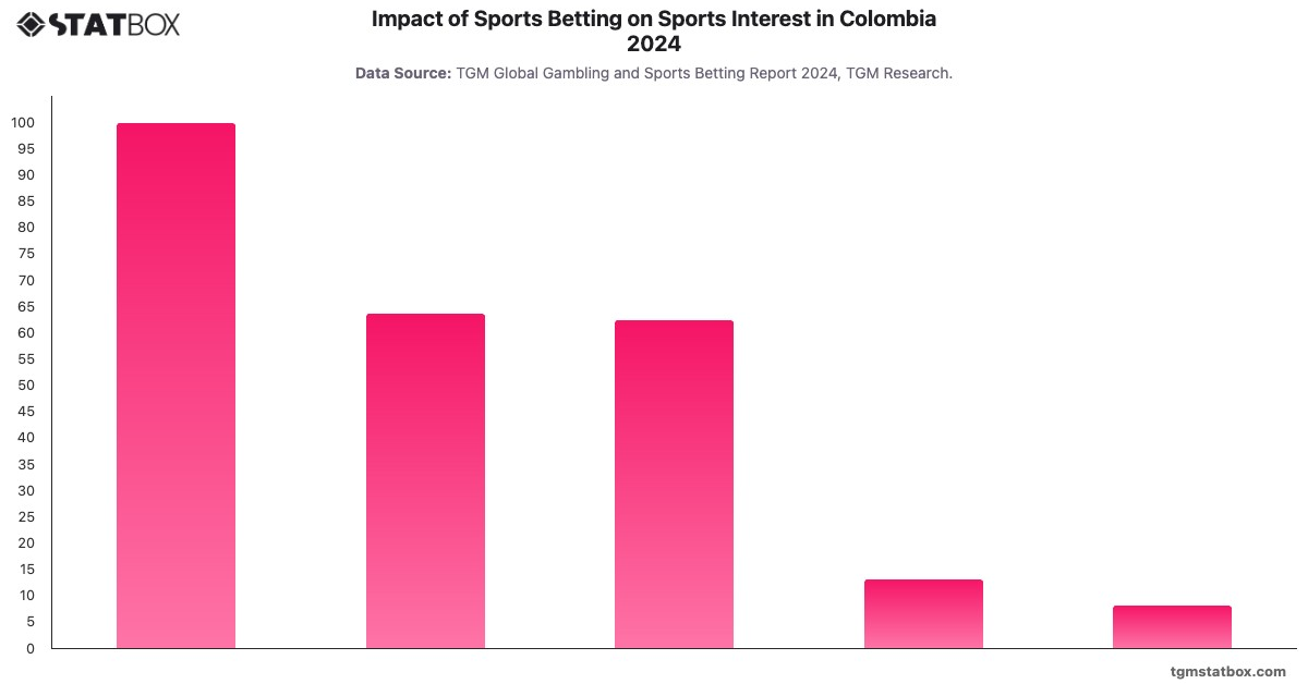 Impact of Sports Betting on Sports Interest in Colombia 2024|Chart|TGM StatBox