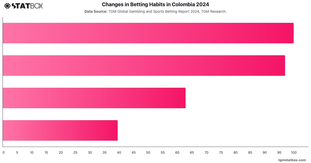 Changes in Betting Habits in Colombia 2024|Chart|TGM StatBox