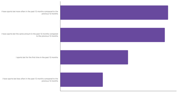 Changes in Betting Habits in Colombia 2024 (locked) |Chart|TGM StatBox