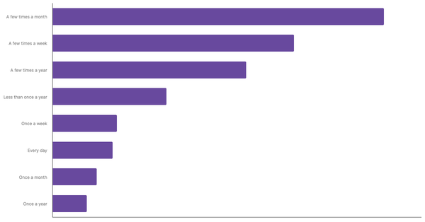 Frequency of Gambling on Casino-Style Games in Colombia 2024 (locked) |Chart|TGM StatBox