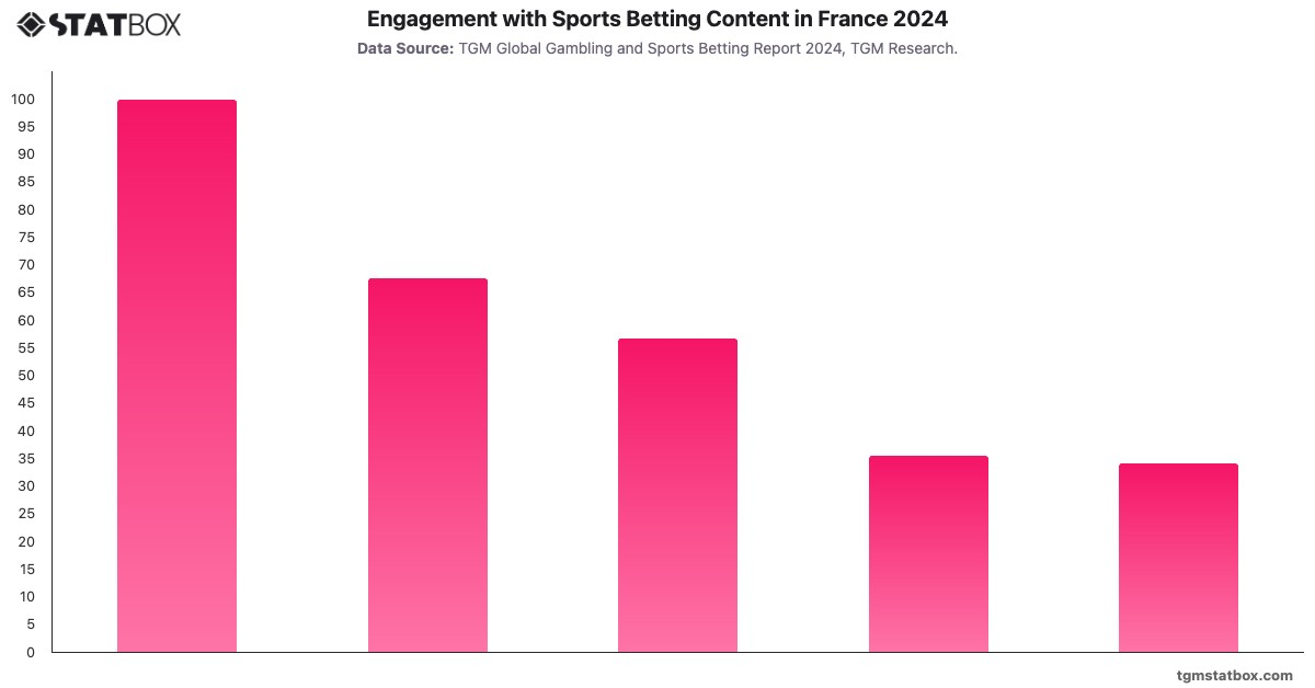 Engagement with Sports Betting Content in France 2024|Chart|TGM StatBox