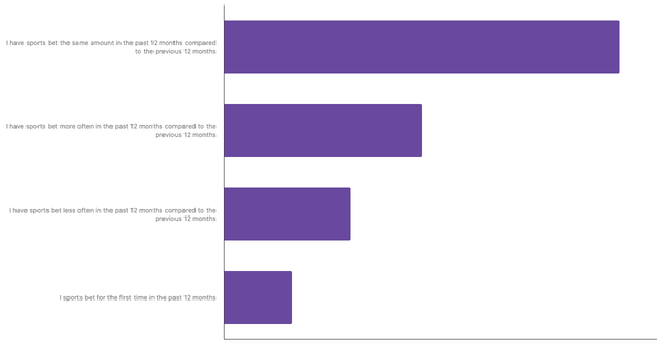 Changes in Betting Habits in France 2024 (locked) |Chart|TGM StatBox