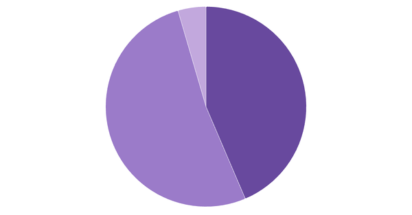 Device Usage Breakdown in China (%) (locked) |Chart|TGM StatBox