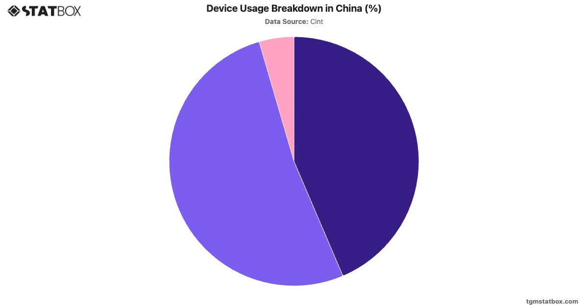 Device Usage Breakdown in China (%)|Chart|TGM StatBox