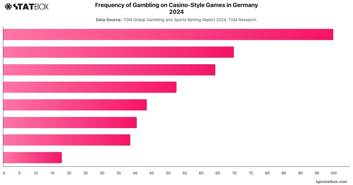 Frequency of Gambling on Casino-Style Games in Germany 2024|Chart|TGM StatBox