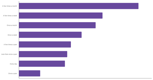 Frequency of Gambling on Casino-Style Games in Germany 2024 (locked) |Chart|TGM StatBox