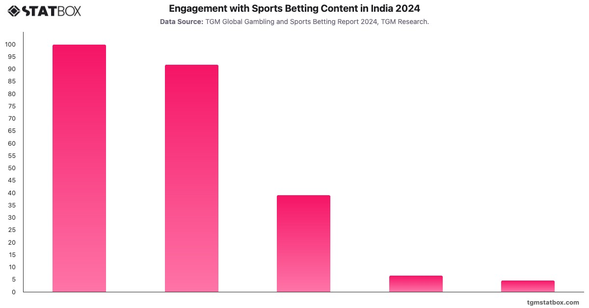 Engagement with Sports Betting Content in India 2024|Chart|TGM StatBox