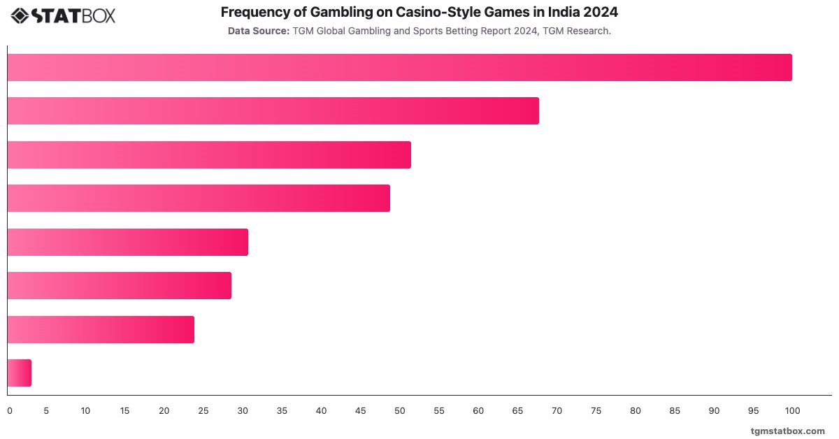 Frequency of Gambling on Casino-Style Games in India 2024|Chart|TGM StatBox